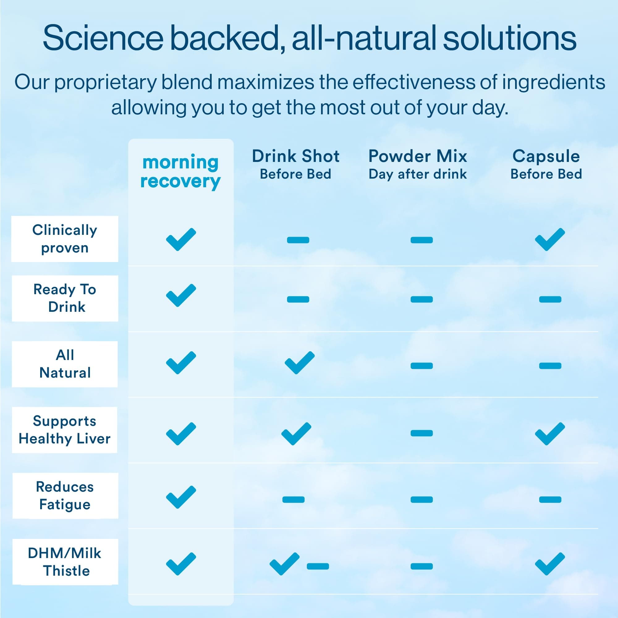 More Labs Morning Recovery, Patent-Pending After You Drink Rebound Shots (Pack of 12), Orange Mango Flavor, Highly Soluble Liquid DHM, Milk Thistle, Electrolytes