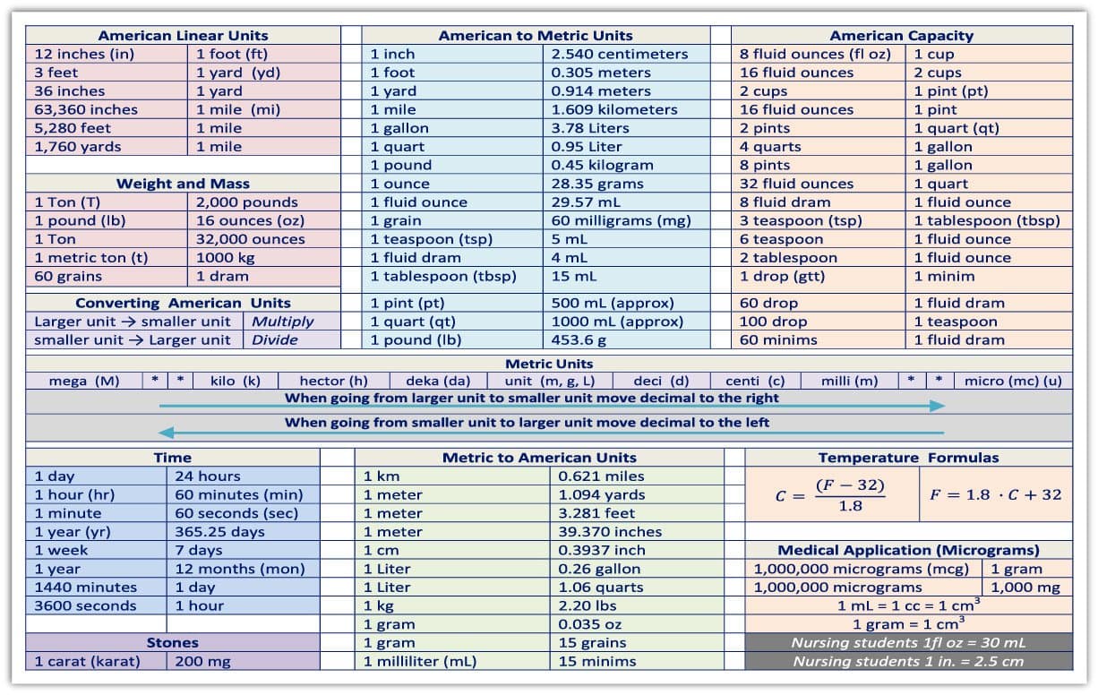 American to Metric Units, Weight to Mass, Time and Temperature Conversion Chart Science Engineering Sticker Decal (5" x 8")