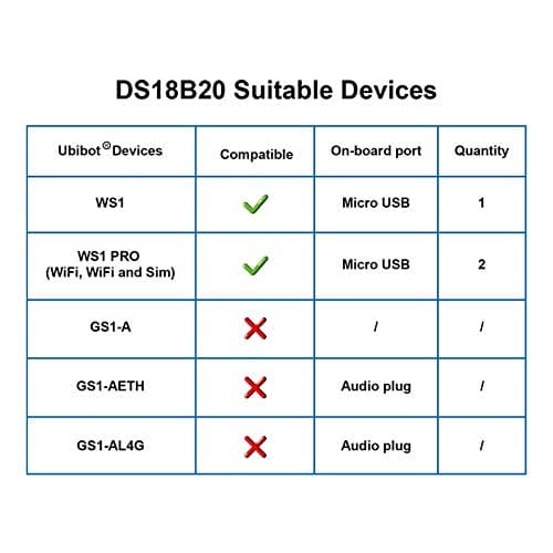 UbiBot DS18B20 Temperature Probe, Waterproof External Probe for Refrigerator,Remote Temperature Monitor for Hot Tub,Swimming Pool,-55 to 125 C,USB Connector (Matches with Ubibot WS1,WS1 Pro only)(5m)