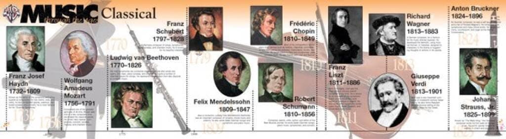 Music Through the Ages: A Music History Timeline Room Border, Classroom Music Posters