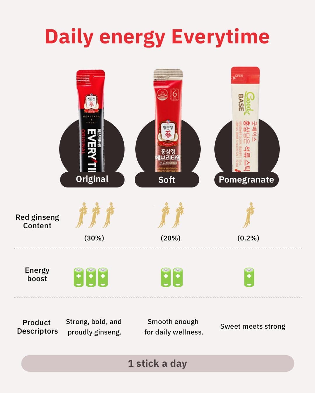 CheongKwanJang Korean Red Ginseng Everytime, Natural Energy Supplements for Men&Women, Enhance Immunity, Alleviate Fatigue, Blood Circulation, 6-year Korean Ginseng,10mlx30ea