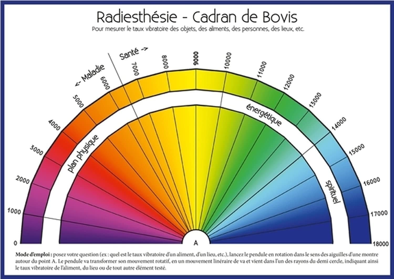 Radiesthésie - Cadran de Bovis - Règle de Bovis