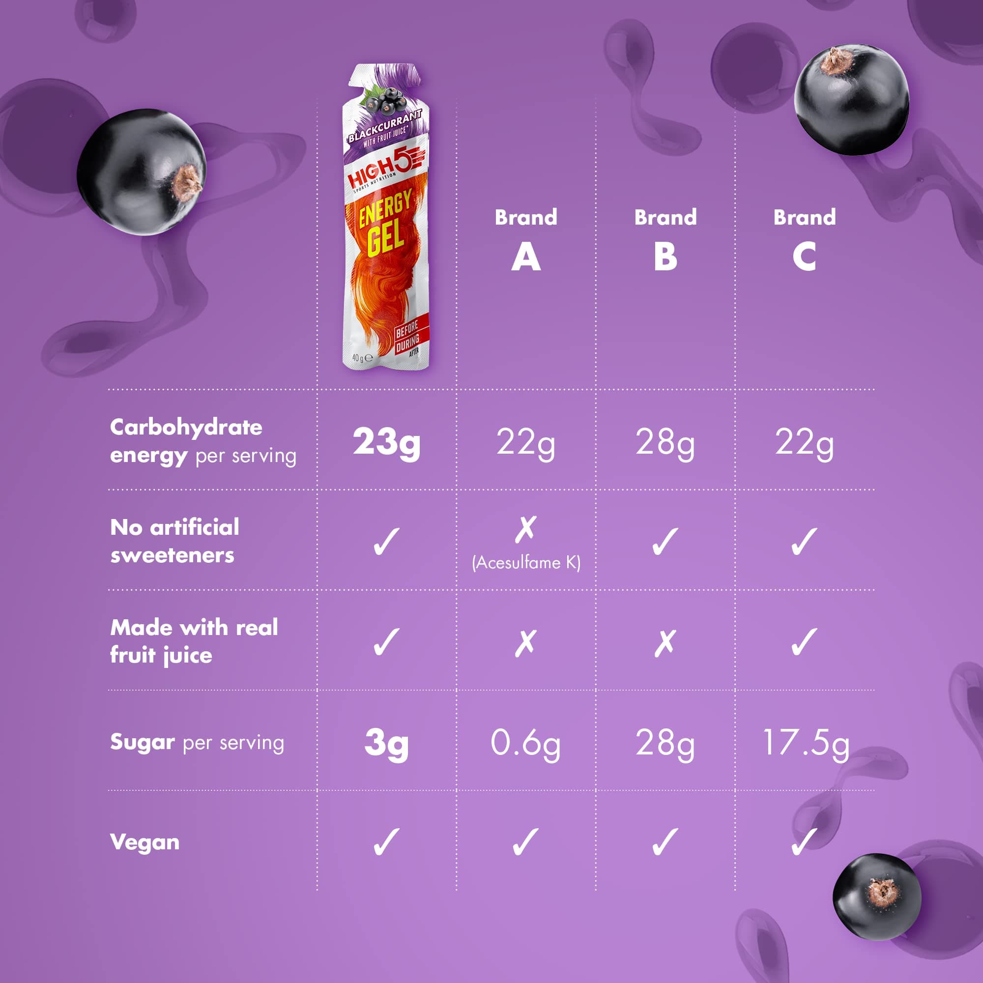 HIGH5 Energy Gels - Quick Release Sports Gels to Power Muscles for Top Performance - Natural Fruit Juice & No Caffeine - On The Go Energy Boost for Running, Cycling, Endurance (Blackcurrant, 20 x 40g)