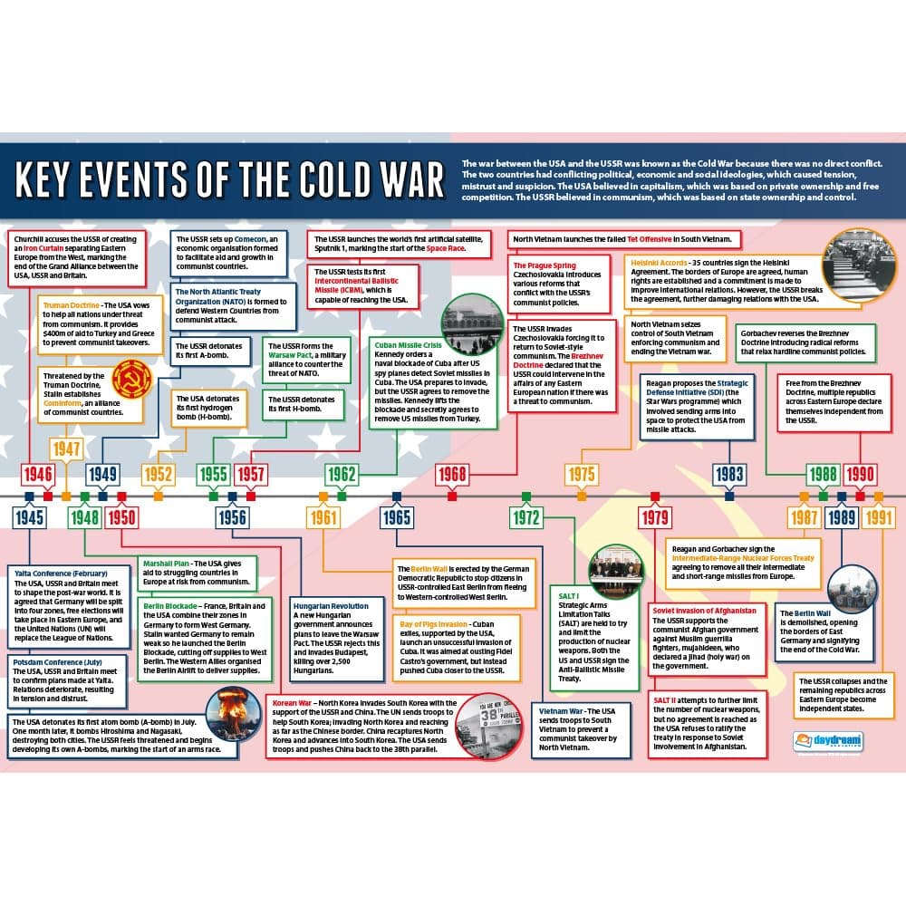 Key Events of the Cold War Poster - EXTRA LARGE - A1 (850mm x 594mm) - Gloss Paper - Secondary School History Classroom Wall Charts by Daydream Education