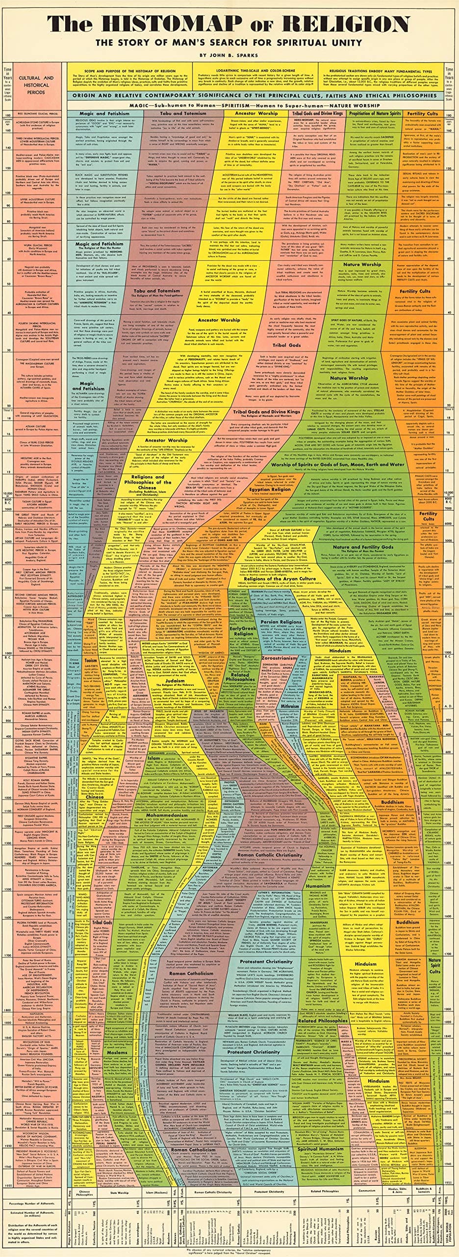 ArtCantHurtU Histomap of Religion Research Chart - World Religions Map - 100,000 years of Spiritual Quest - Social Studies Classroom Decorations Poster Graphs Religious (16x43 inches)